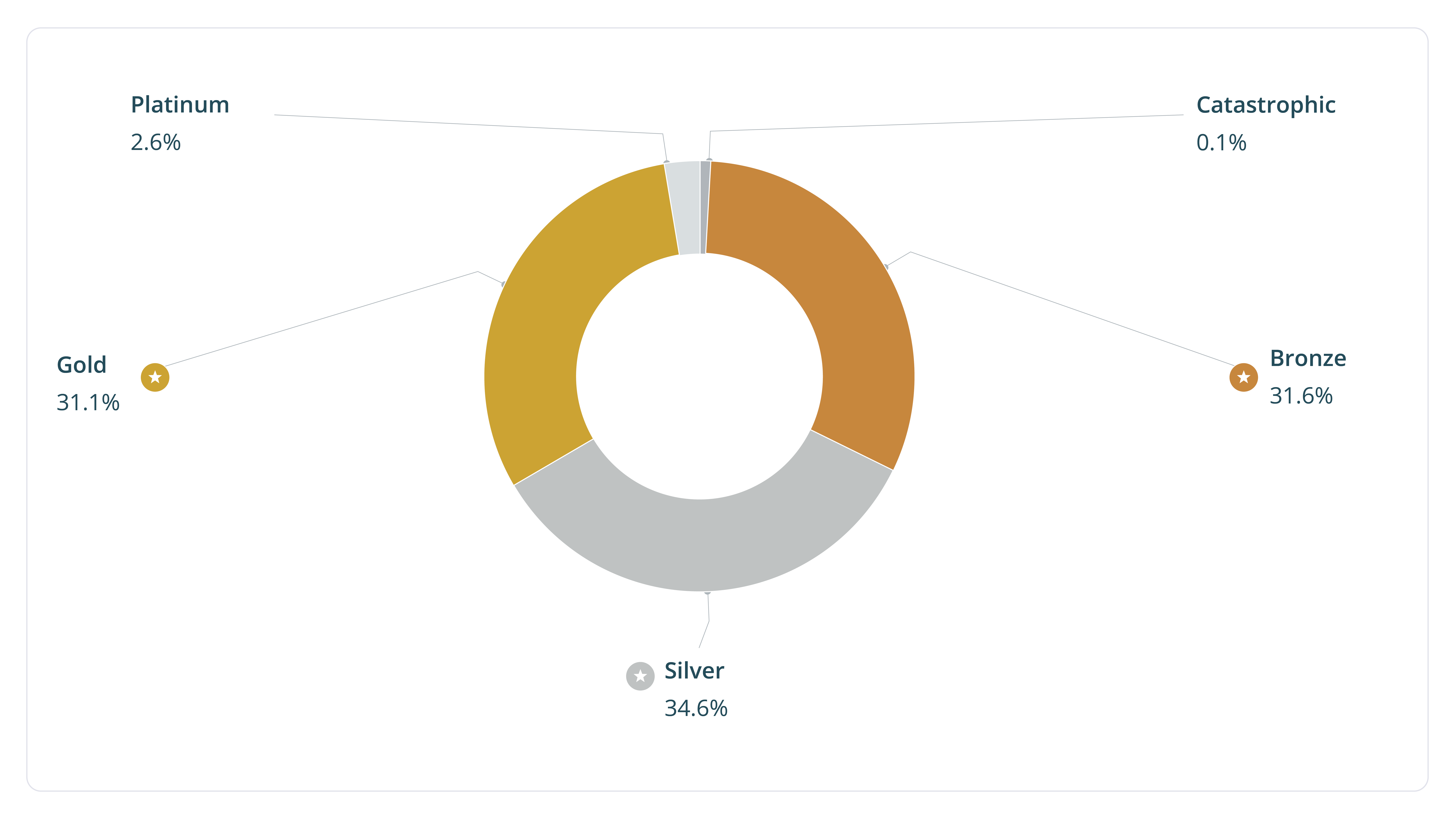 Pie chart of the share of Remodel Health customers choosing each metal tier: Platinum (2.6%), Gold (31.1%), Silver (34.6%), Bronze (31.6%), Catastrophic (0.1%) with ICHRA in 2026.