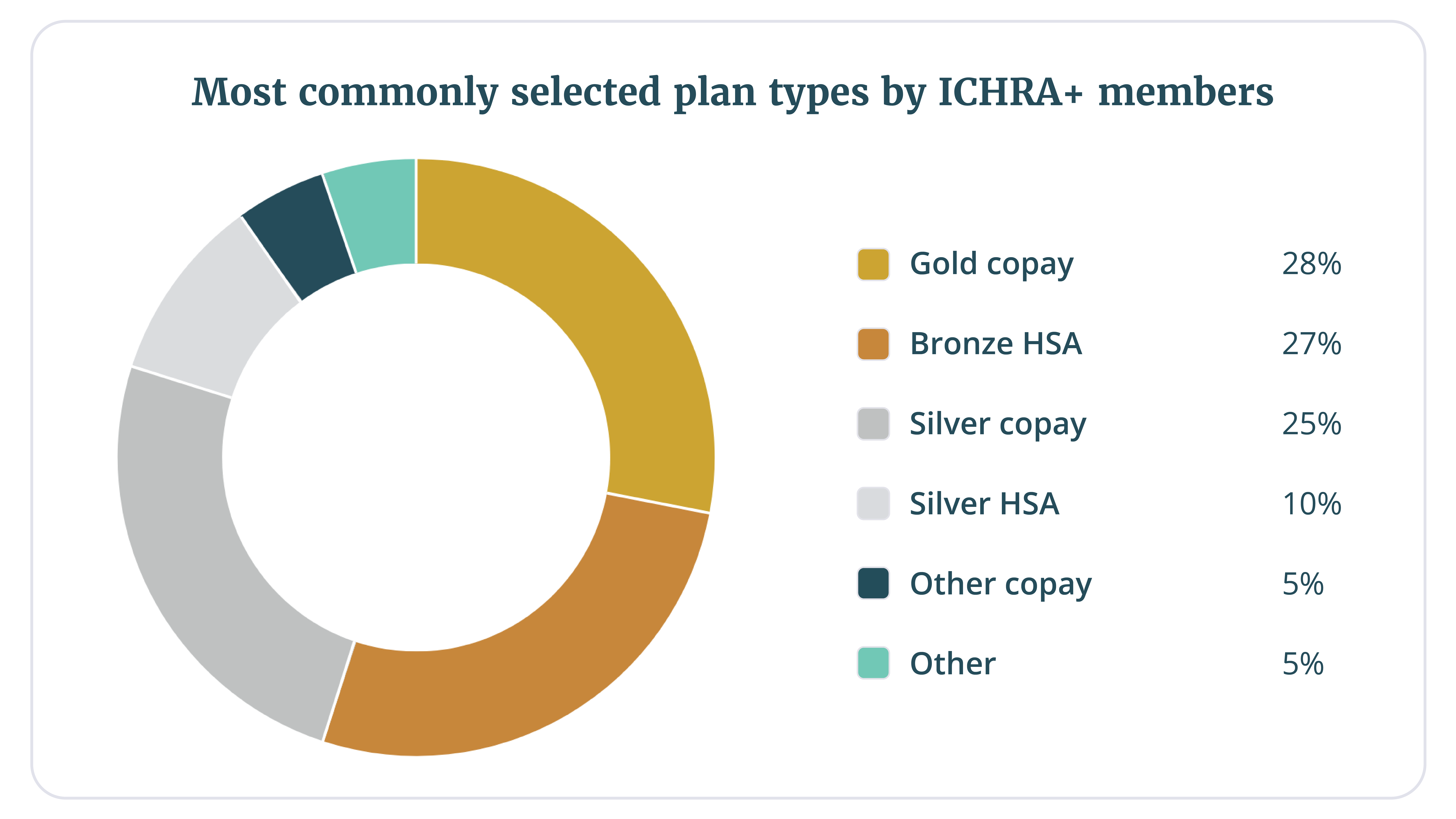 Most common ICHRA plan types selected by employees 2026 Remodel health