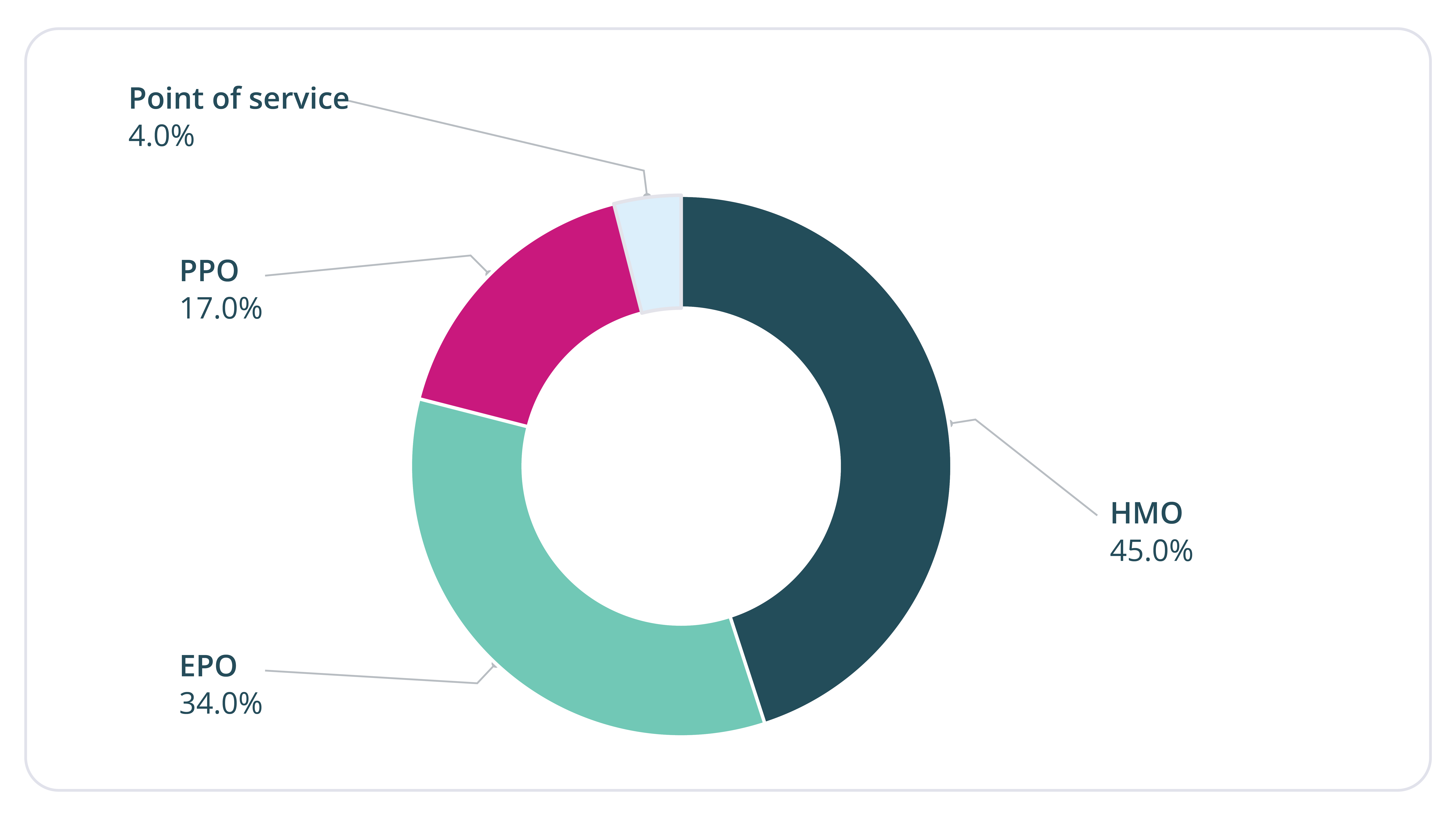 Most common individual network types ICHRA 2026 Remodel health