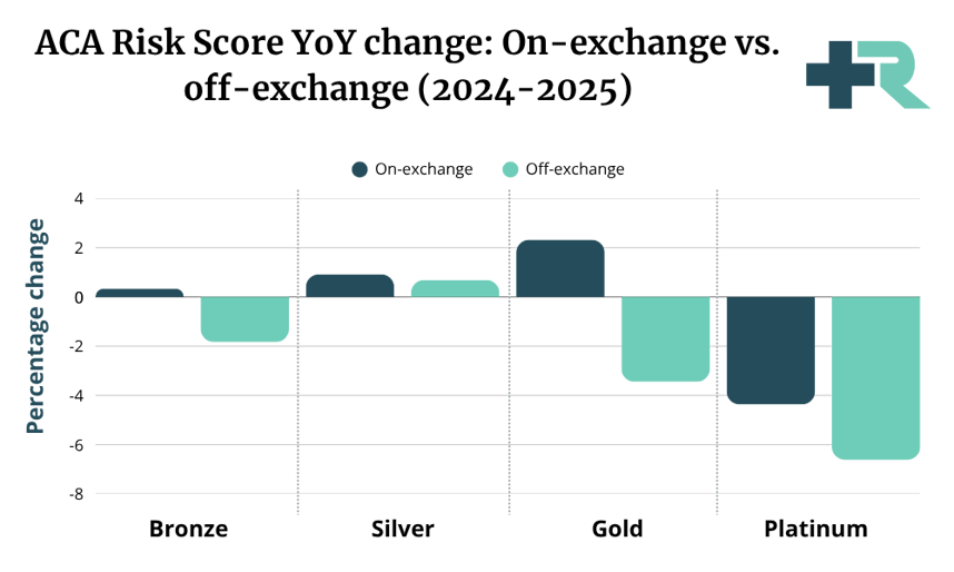 ACA Risk Score Change - Off-exchange plans saw decreases in risk scores in 2025, while most on-exchange plans saw increases in risk.
