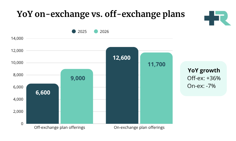YoY on-exchange vs off-exchange plan offerings. Off-exchange plans are up 36%, from 6,600 in 2025 to 9,000 in 2026.