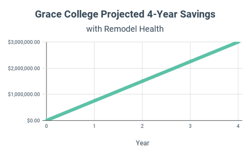 2dbadccc-grace-college-projected-4-year-savings_1000000000000000000028-1