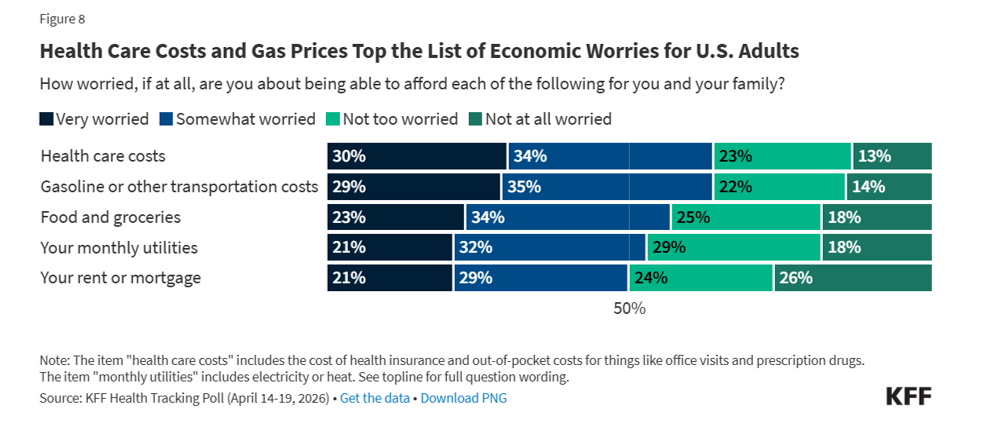 KFF - Health Care Costs and Gas Prices Top the List of Economic Worries for U.S. Adults