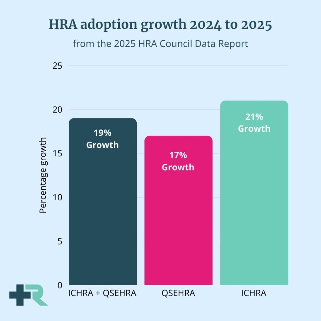 HRA adoption growth 2024 to 2025.